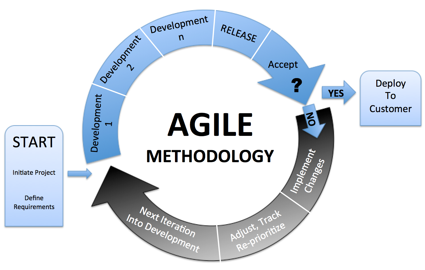 case study using agile methodology