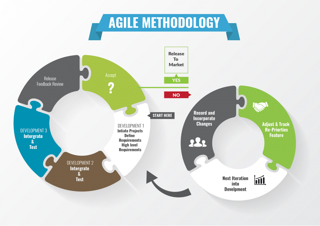 Agile какие методологии. Гибкая методология разработки Agile. Agile методология управления проектами. Гибкое управление проектами Agile. Agile – гибкая методология проектного управления.